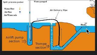 Illustration on the Trompe pump and see the action  (OGV#62)