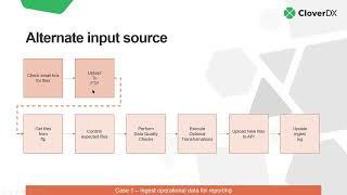 Building a data ingestion pipeline in CloverDX