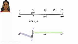 SA17: Shear Influence Line