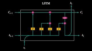 Recurrent Neural Network (RNN) #nedir ?