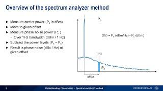 Understanding Phase Noise - the Spectrum Analyzer Method
