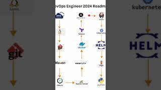 DevOps Engineer Roadmap 2024