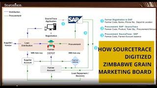 How SourceTrace digitized Zimbabwe Grain Marketing Board