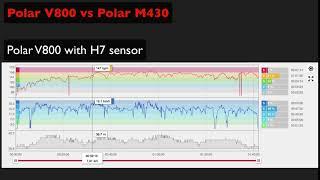 Polar V800 vs Polar M430