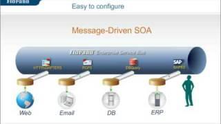 Message Driven SOA - Getting rapid results with SOA  - Fiorano SOA Platform, FioranoMQ, JMS, ESB