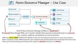 AZ 305 — Introduction to Azure Resource Manager