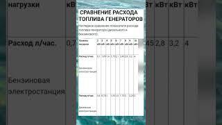 Расход топлива в генераторах разной мощности. 21 ноября 2022 г.