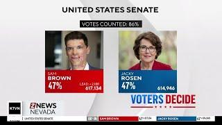 Senator Rosen edges closer to GOP challenger Sam Brown in Senate Race