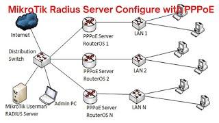 MikroTik Radius Server Configure with PPPoE