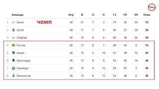 Чемпионат России (РПЛ). Результаты последнего тура. Кто в стыках Итоговая таблица.