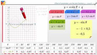 Effect of parameter 'a' on the sine function: y = a sin θ + q