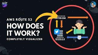 What is AWS ROUTE 53? How does ROUTE 53 work? Visual Explanation #aws #route53