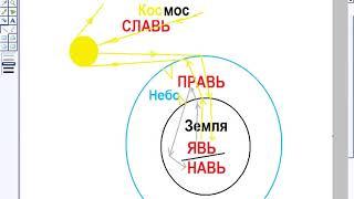 Славь. Правь. Явь. Навь. Миры славян. #AlexeyIevlev