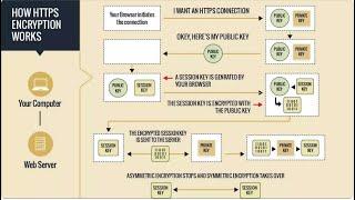 HTTP Vs HTTPS