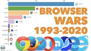 Most Popular Web Browsers 1993 - 2020