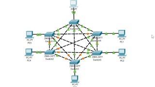 MESH TOPOLOGY | Cisco Packet Tracer