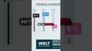 Sachsen vor der Landtagswahl: AfD und CDU Kopf-an-Kopf-Rennen @WELTVideoTV