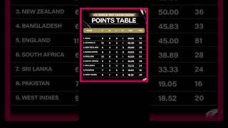 ICC WORLD TEST CHAMPIONSHIP POINTS TABLE #cricket #ipl #icc #bcci #iccworldcup2023