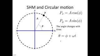 Simple harmonic motion and circular motion