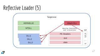 Explaining Reflective DLL Injection in 2 min - by Miss Smurfette