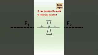 Rules to Master Concave Lens Ray Diagrams in 25s!