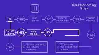 How to setup Static Route on FortiGate