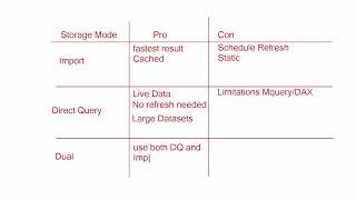 PL 300 Test Prep - Power BI Storage Modes