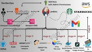 Deploy Starbucks Clone on AWS Using a DevSecOps Approach | Complete Guide  | AWS️ |