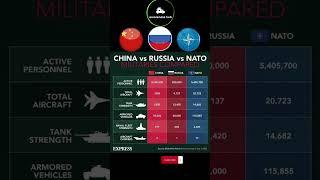 Russia vs China vs NATO military power comparison | China vs NATO vs Russia