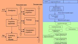 33.7 Процессор(система команд)