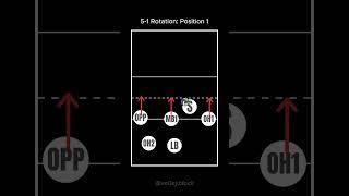 Volleyball 5-1 Rotation: Setter on Position 1