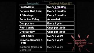Dental Insurance Basics | My Dental Key