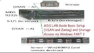 MDS LAB Guide Basic Setup (VSAN and Zoning) and Storage Access via Windows. Part 2