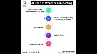 𝐀𝐈 𝐔𝐬𝐞𝐝 𝐢𝐧 𝐖𝐞𝐚𝐭𝐡𝐞𝐫 𝐅𝐨𝐫𝐞𝐜𝐚𝐬𝐭𝐢𝐧𝐠 #aitraining #aiapplications