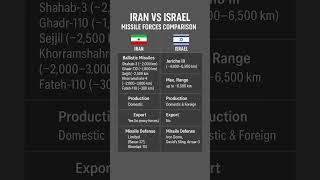 Iran vs Israel: Missile Forces Comparison | Ballistic Missiles & Defense Systems