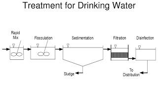 Drinking water treatment