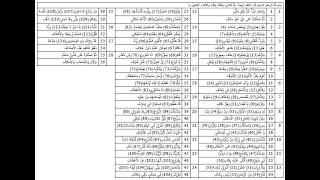 Манзума названий сур Корана по порядку - منظومة اسماء سور القرآن الكريم
