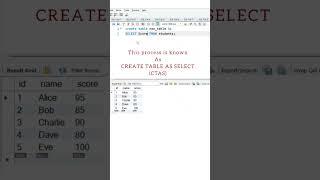 create table as select in MySQL database #shorts #mysql #database