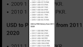 Currency Rates | dollar rate today | Doller #dollar #currency_exchange_rate #shorts #pkr