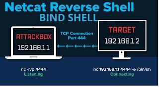 Bind Shell vs Reverse Shell com Netcat Entenda as Diferenças e Como Utilizar para PenTest