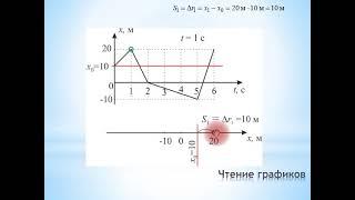 Механика. Кинематика. Чтение графиков