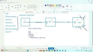 SAP Implementation - ASAP Methodology (Session 2)