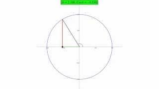 Visualizing the Cosine Function