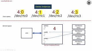 Linux device driver lecture 15 : Character driver