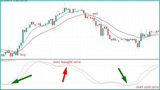 Combining Stochastic Oscillator and Two EMAs - Forex Strategy