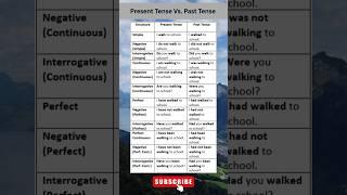 Basic Tenses l Present Tense l Past Tense l Conversation Sentences #shorts #pasttense #presenttense