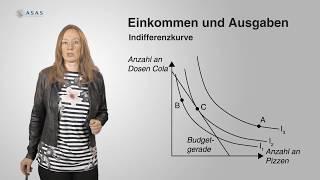 Budgetbeschränkung, Indifferenzkurve, Haushaltsoptimum