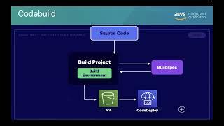 AWS DevOps Certification Course for Professional Level by  Sushant Paudyal