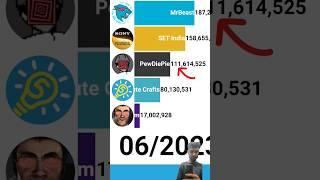 mrbeast vs Dafuqboom vs PewDiePie live #memes #roblox #bitcoin #ohio #mrbeast #pewdiepie #cocomelon