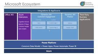 Microsoft Dynamics 365 and Business Applications Ecosystem Overview with Azure and Power Platform